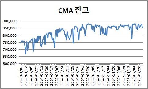 2024년 이후 CMA 잔고 [금융투자협회 제공. 재판매 및 DB 금지]