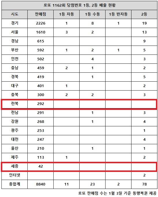 동행복권이 8일 추첨한 로또 1162회 당첨번호 조회 결과 1등은 36명, 2등은 78게임이다. 전국 17개 시도 중 전북, 세종 지역에서는 로또 고액(1,2등) 당첨 판매점이 단 한 곳도 나오지 않았다.
