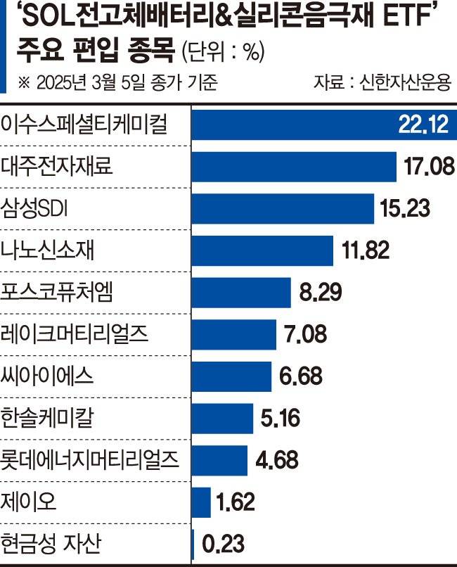 전고체 배터리 상용화에 베팅... 이차전지·소재 기업