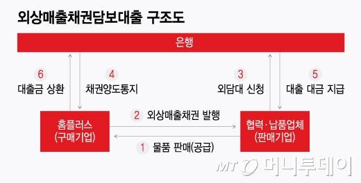 외상매출채권담보대출 구조도/그래픽=윤선정