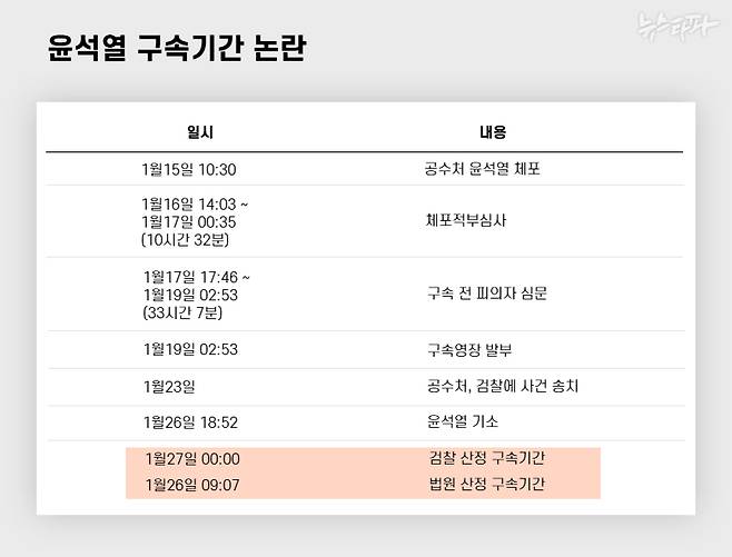 윤석열 대통령 구속기간 논란 관련 정리