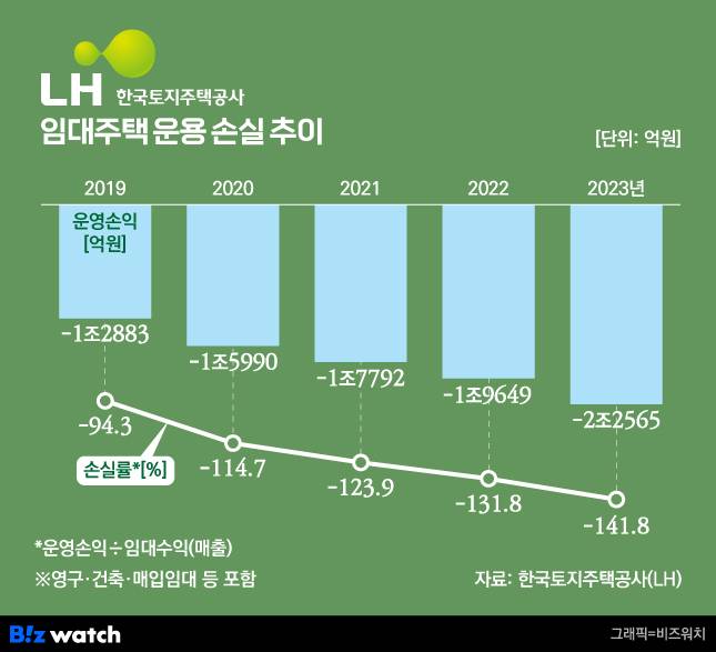 LH 임대주택 운용손실 추이/그래픽=비즈워치