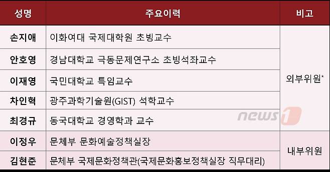 문화고위급대화 추진위원회 위원 명단