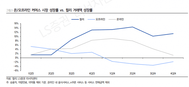 (사진=LS증권 컬리 리포트)