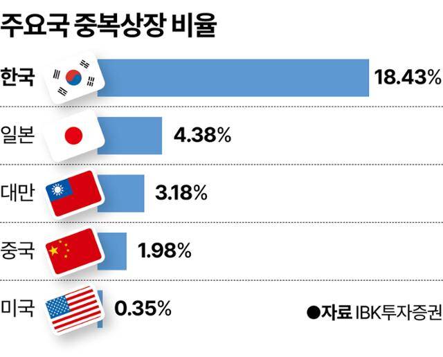 주요국 중복상장 비율