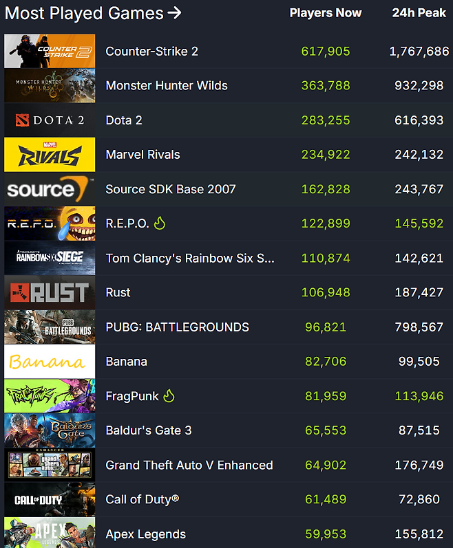 ▲ 스팀 이용자 통계 순위 (자료 출처: SteamDB)