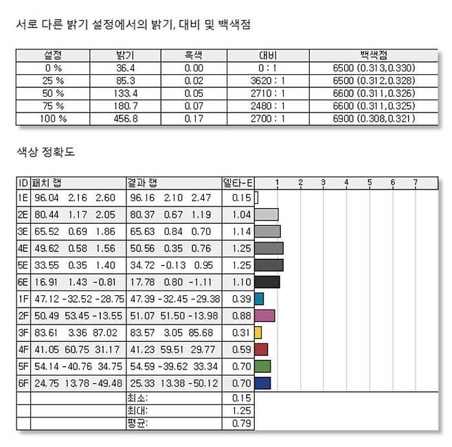 스파이더X2 엘리트를 통해 측정한 델 U2725QE의 명암비 및 컬러 정확도 / 출처=IT동아