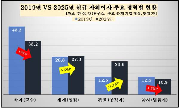 2019년 대비 2025년 대기업 신규 사외이사 경력별 현황. 한국CXO연구소