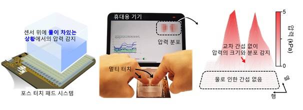 (왼쪽)나노갭 압력센서로 구현한 포스터치패드와 센서 위 물이 있는 상황 모식도. (가운데)포스터치패드를 활용해 물이 차있는 상황에서의 멀티터치 측정결과. (오른쪽)센서 위 물에 의한 간섭이나 교차간섭 없이 압력 크기와 분포를 정밀하게 나타내는 3차원 측정 결과. KAIST