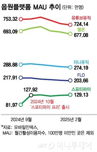 음원플랫폼 MAU 추이/그래픽=김다나