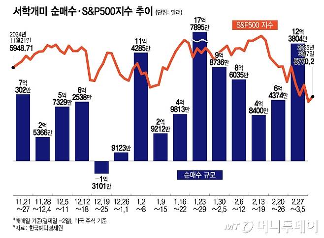 서학개미 순매수·S&P500지수 추이/그래픽=이지혜