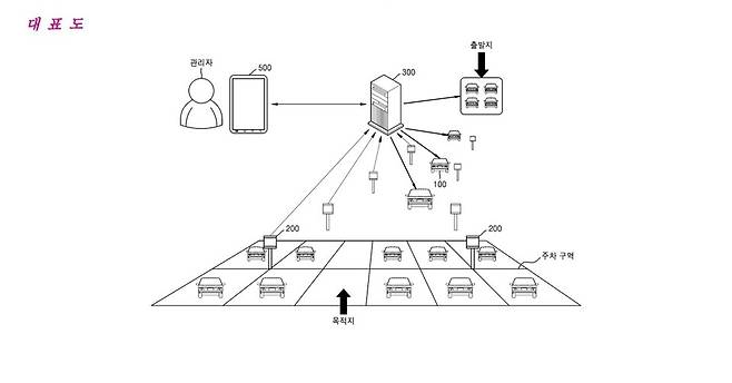 사진 :&nbsp;서울로보틱스의 '차량 원격 제어 방법 및 서버' 특허 대표도