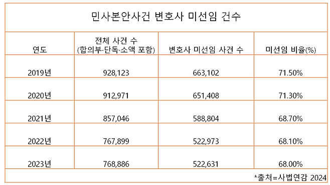 민사본안소송 나홀로소송 통계/출처=2024 사법연감