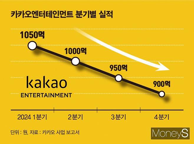카카오엔터의 매출은 지난해 4분기 연속 역성장을 기록했다. 사진은 지난해 카카오엔터의 매출을 나타낸 그래프. /사진=김은옥 기자