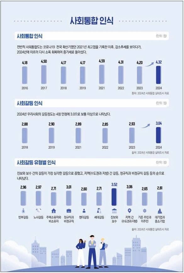 2024년 사회통합실태조사 결과. (자료: 한국보건사회연구원)