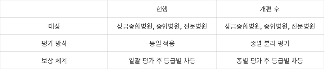 의료질평가 평가 및 보상