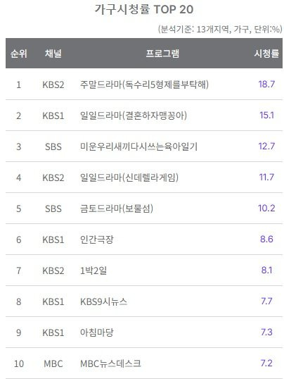 1.jpg TV 지상파, 종편, 케이블 시청률 순위.jpg