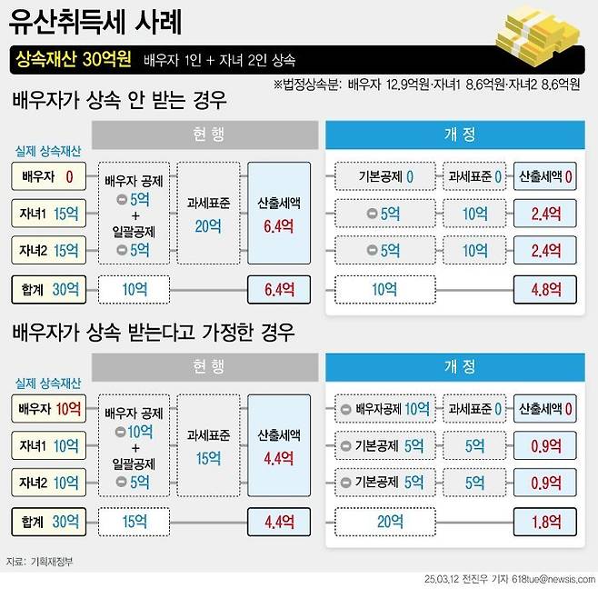 12일 기획재정부에 따르면 정부가 '상속세 과세체계 합리화를 위한 유산취득세'를 도입한다. 예를 들어 상속재산 30억원을 자녀 2명이 물려받는다고 가정하면(배우자 1명 생존 가정) 부과되는 상속세(산출세액)는 6억4000만원에서 4억8000만원으로 줄어든다. 30억원을 배우자 1명과 자녀 2명이 10억원씩 물려받을 때는 세부담이 4억4000만원에서 1억8000만원까지 떨어진다. /사진=뉴시스
