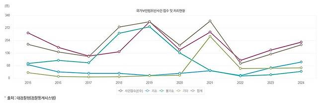 국가보안법위반사건 통계. 통계청 누리집