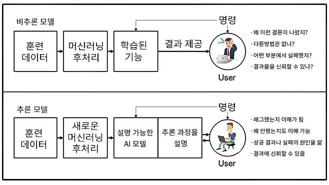 기존 GPT-4 계열의 비추론 모델은 결과 제공을 우선하고, 추론 모델은 설명을 우선한다 / 출처=엔비디아
