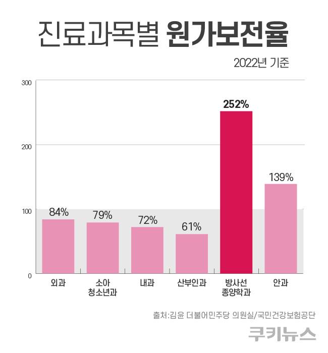 2022년 기준 진료과목별 원가보전율. 그래픽=한지영 디자이너