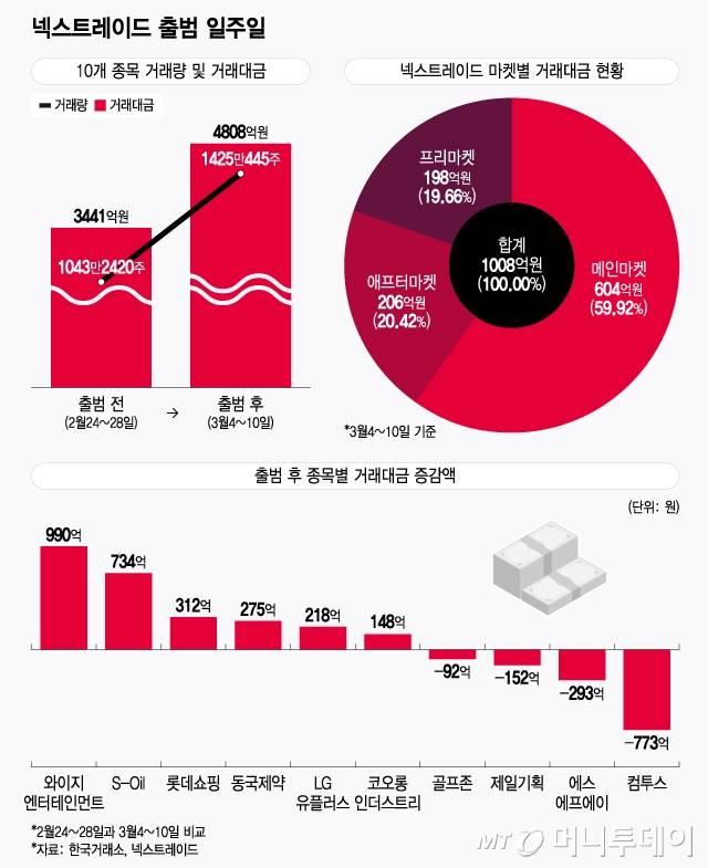 넥스트레이드 출범 일주일/그래픽=윤선정