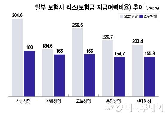 일부 보험사 킥스(보험금 지급여력비율) 추이/그래픽=이지혜
