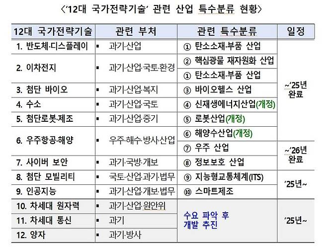 통계청이 국가 주요 산업의 육성을 돕기 위해 12대 국가전략기술과 관련된 산업 특수분류를 개발한다. 산업특수분류는 정책지원 대상 업종을 규정하는 등 신산업을 맞춤형으로 지원하는 데 필요한 전제조건이다. (자료 = 통계청 제공) 2025.03.12.  *재판매 및 DB 금지