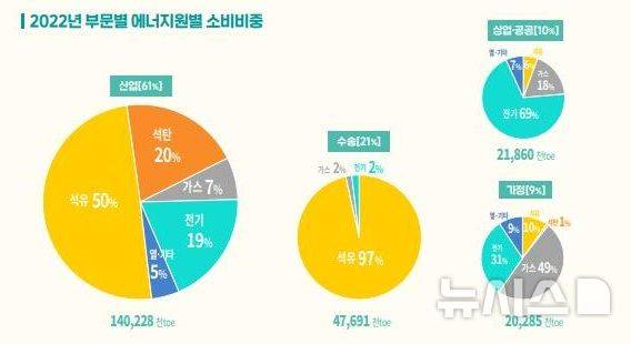 [세종=뉴시스]산업통상자원부는 13일 이 같은 내용을 담은 2023년도 에너지총조사(2022년 기준 에너지소비량) 결과를 발표했다. 에너지총조사는 업종·용도별 에너지 소비구조의 특성 등을 파악하기 위해 에너지법에 따라 3년마다 실시된다.(인포그래픽=산업부 제공)