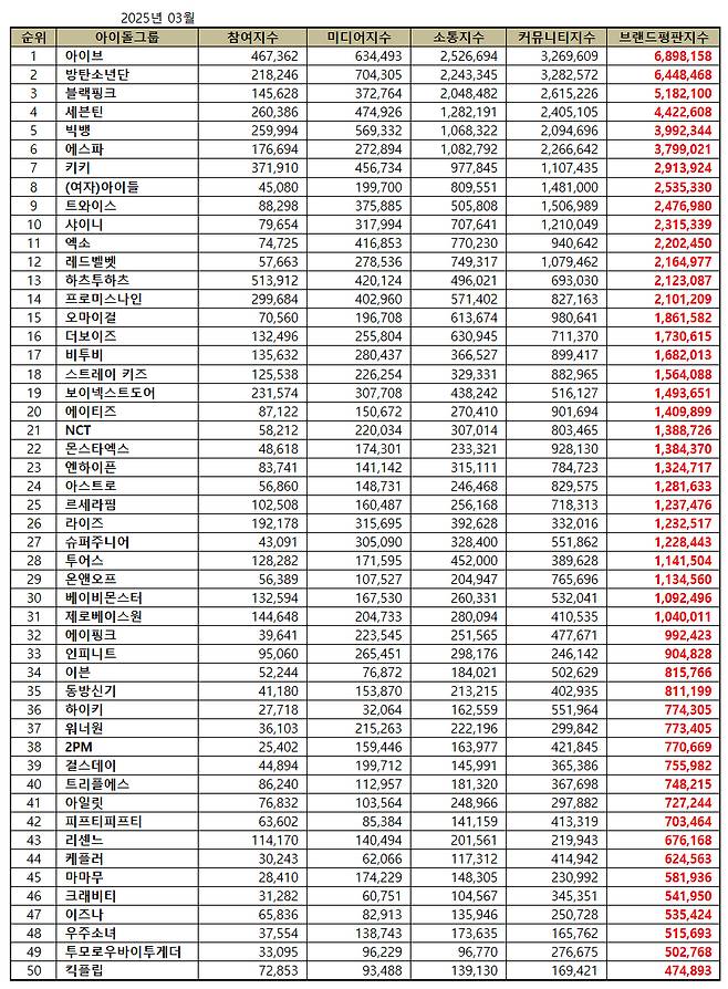 아이브, 3월 아이돌그룹 브랜드평판 1위..2위 BTS·3위 블랙핑크