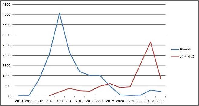 투자이민제도 연도별 유치실적 법무부 제공 자료