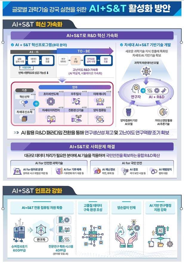 AI+S&T 활성화 방안 [과기정통부 제공. 재판매 및 DB 금지]