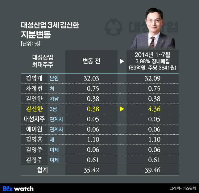 대성산업 3세 김신한 사장 지분변동