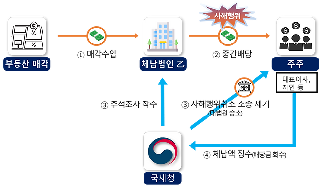 자료=국세청