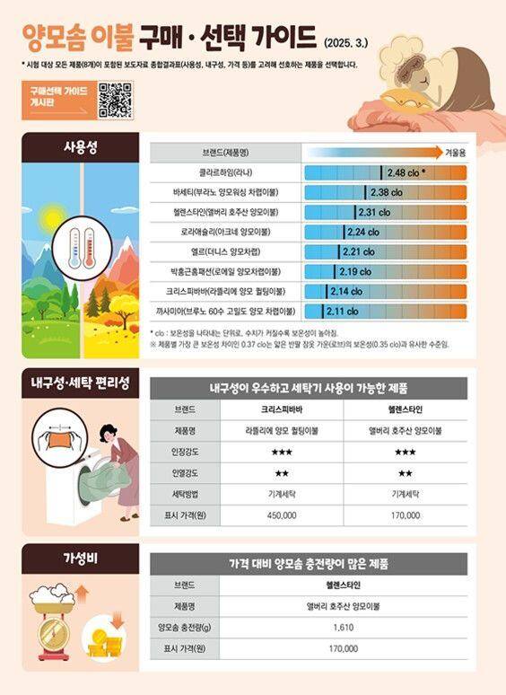 한국소비자원(소비자원)이 8개 브랜드의 양모 100% 이불 8종을 시험평가한 결과, 양모솜 이불의 보온성은 2.11~2.48 클로(clo)로 겨울용 다운 이불 보온성의 50% 수준으로 조사됐다. /소비자원 제공