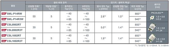 소형 NIR LED 라인업 (제공: 로옴)