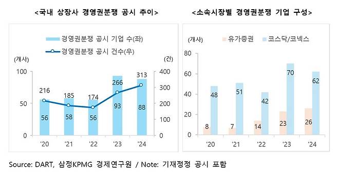 국내 상장사 경영권분쟁 공시 추이 및 소속시장별 경영권분쟁 기업 구성' / 출처=삼정KPMG