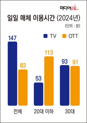▲ 일일 매체 이용시간. 젊은 세대의 OTT 시청시간이 길었다. 자료=방송매체이용행태조사. 디자인=안혜나 기자.