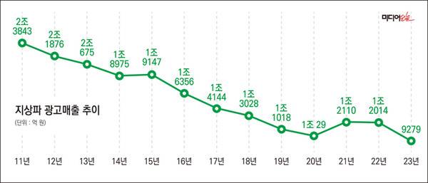 ▲ 지상파방송사 광고매출 추이. 자료=방송산업실태조사.디자인=안혜나 기자.