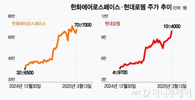 한화에어로스페이스·현대로템 주가 추이/그래픽=윤선정