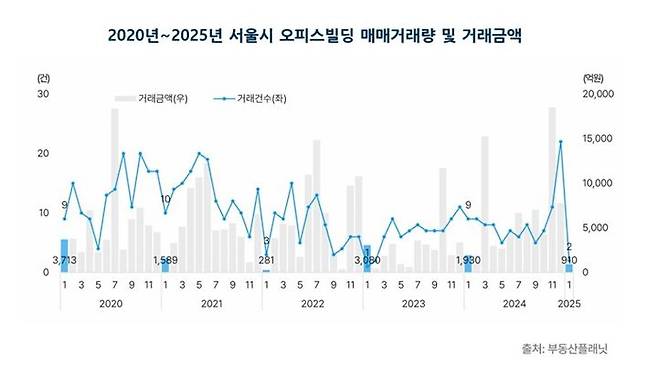 [서울=뉴시스] 부동산플래닛의 '2025년 1월 서울시 오피스 매매 및 임대시장 동향 보고서'의 '2020~2025년 서울 오피스 빌딩 매매거래량 및 거래금액'. 2025.03.13. (자료=부동산플래닛 제공) photo@newsis.com  *재판매 및 DB 금지