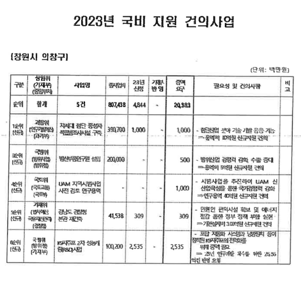 ▲검찰 수사보고서(2024.10.16 작성)에 나오는 <2023년 국비 지원 건의사업> 문건 이미지. 
