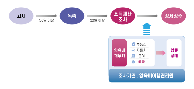 양육비 선지급 회수 절차. 여가부