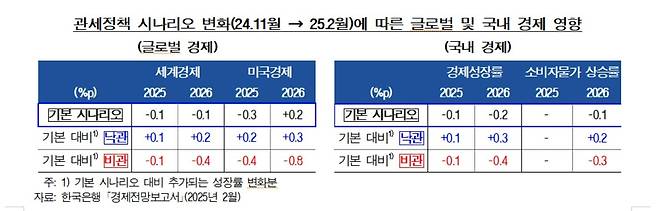 관세정책 시나리오별 국내 경제 영향 [한국은행 제공.재판매 및 DB 금지]