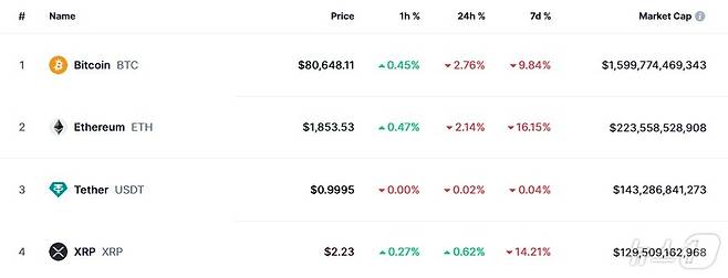 이 시각 현재 주요 암호화폐 시황 - 코인마켓캡 갈무리