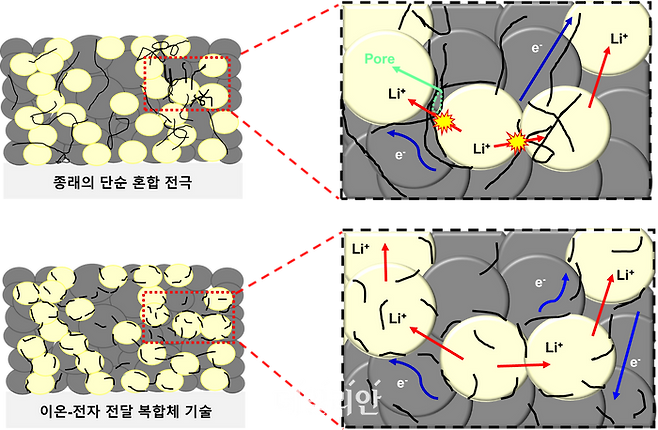 전고체 전지의 충·방전 속도와 수명 개선을 위한 핵심 기술 개념도.ⓒ한국전자기술연구원(KETI)