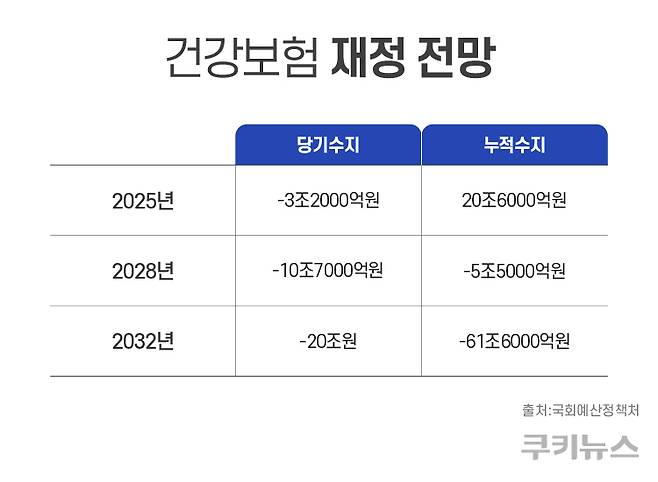 국회예산정책처의 건강보험 재정 전망. 그래픽=한지영 디자이너