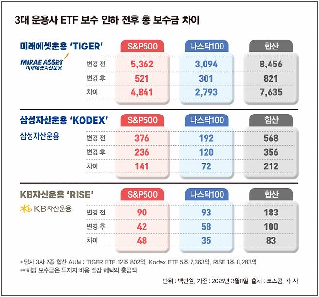 사진은 미래에셋자산운용, 삼성자산운용, KB자산운용 보수율 인하 전후 총 보수금. /그래픽=김은옥 기자
