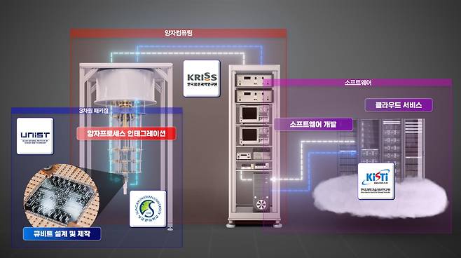 20큐비트급 초전도 양자컴퓨팅 시스템 클라우드 모식도.[KRISS 제공]