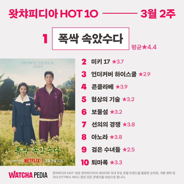 ‘왓챠피디아 HOT 10’. 사진l왓챠피디아